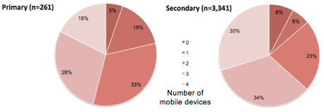 YOTS access to WiFi-enabled mobile device 3-Mar-2014